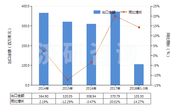 2014-2018年3月中國(guó)其他無環(huán)酰胺及其衍生物以及它們的鹽(HS29241990)出口總額及增速統(tǒng)計(jì) 2014-2018年3月中國(guó)其他無環(huán)酰胺及其衍生物以及它們的鹽(HS29241990)出口總額及增速統(tǒng)計(jì)